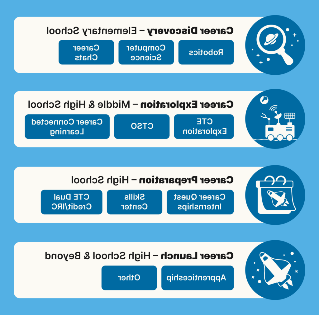 正规的棋牌平台排行榜学生可使用的CTE课程地图. 小学(放大镜标志)标题为职业发现，副标题为机器人, 计算机科学, class chats; midddle school - logo of moon explorer vehicle, 标题为职业探索，副标题为CTE探索, CTSO, and career connected learning; 高中 - logo of rocket on calendar 页面, career quest internships and skills center and CTE Dual credit/IRC subheadings; 高中 and alumni - career launch title with rocket logo, 学徒和其他都是副标题